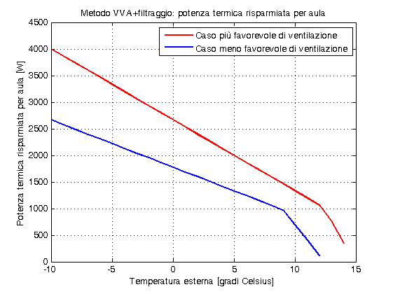 Metodo VVA+filtraggio: potenza termica risparmiata per aula