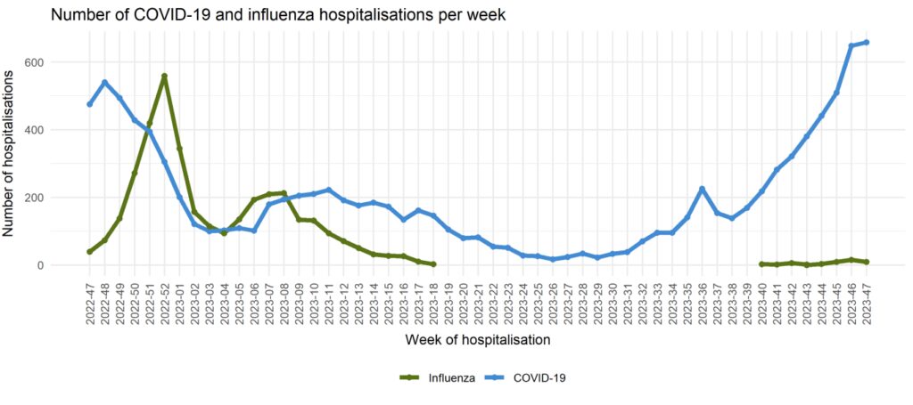 Der Graph zeigt die Entwicklung der wöchentlichen COVID-19- und Influenza-Hospitalisierungen des CH-SUR-Überwachungssystems. Von Woche 39/2023 zu Woche 47/2023 wurde ein steiler Anstieg der COVID-19-Hospitalisierungen von 170 auf 667 verzeichnet, während es in dieser Zeit nie mehr als 15 Influenza-Hospitalisierungen gab.